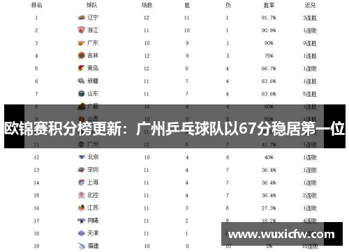 欧锦赛积分榜更新：广州乒乓球队以67分稳居第一位