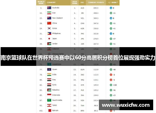 南京篮球队在世界杯预选赛中以60分高居积分榜首位展现强劲实力